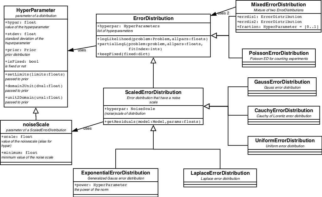 ErrorDistributions